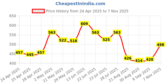 ajio.com la intimo Pack of 2 Men Typographic Print Briefs with Elasticated Waistband la intimo Price History Graph from 24 Apr 2025 to 7 Nov 2025