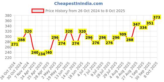 ajio.com la intimo Pack of 2 Regular Briefs with Elasticated Waist la intimo Price History Graph from 26 Oct 2024 to 8 Oct 2025