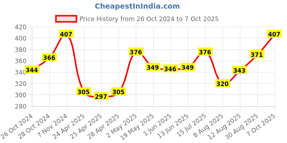 ajio.com la intimo Pack of 2 Regular Briefs with Elasticated Waist la intimo Price History Graph from 26 Oct 2024 to 7 Oct 2025