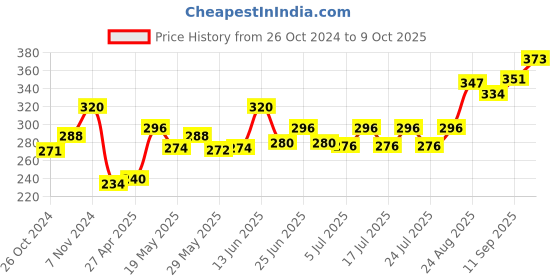 ajio.com la intimo Pack of 2 Regular Briefs with Elasticated Waist la intimo Price History Graph from 26 Oct 2024 to 9 Oct 2025
