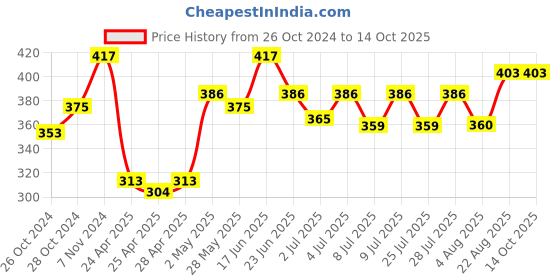 ajio.com la intimo Pack of 2 Regular Briefs with Elasticated Waist la intimo Price History Graph from 26 Oct 2024 to 13 Oct 2025