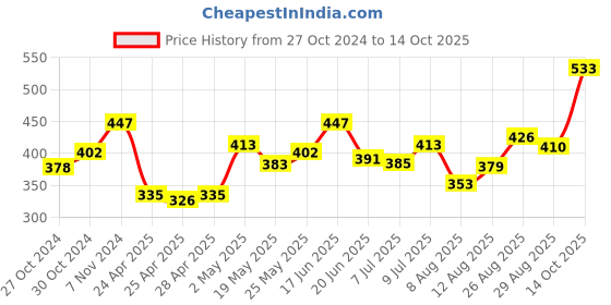ajio.com la intimo Pack of 2 Regular Briefs with Elasticated Waist la intimo Price History Graph from 27 Oct 2024 to 14 Oct 2025