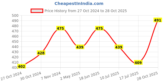 ajio.com la intimo Pack of 2 Regular Briefs with Elasticated Waist la intimo Price History Graph from 27 Oct 2024 to 28 Oct 2025