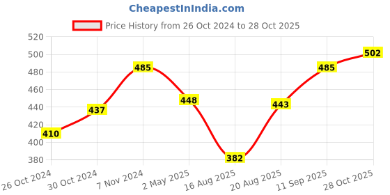 ajio.com la intimo Pack of 2 Regular Briefs with Elasticated Waist la intimo Price History Graph from 26 Oct 2024 to 28 Oct 2025