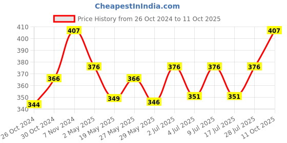 ajio.com la intimo Pack of 2 Regular Briefs with Elasticated Waist la intimo Price History Graph from 26 Oct 2024 to 11 Oct 2025