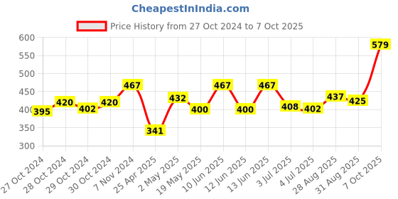 ajio.com la intimo Pack of 2 Regular Briefs with Elasticated Waist la intimo Price History Graph from 27 Oct 2024 to 7 Oct 2025