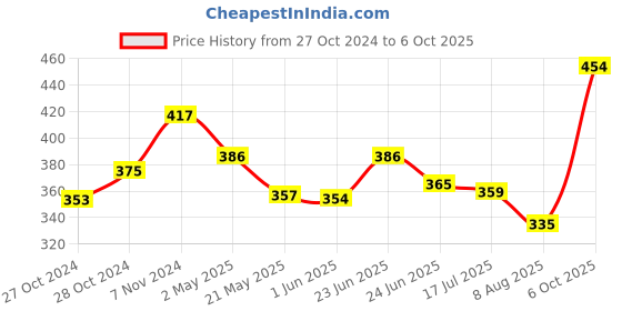 ajio.com la intimo Pack of 2 Regular Briefs with Elasticated Waist la intimo Price History Graph from 27 Oct 2024 to 6 Oct 2025