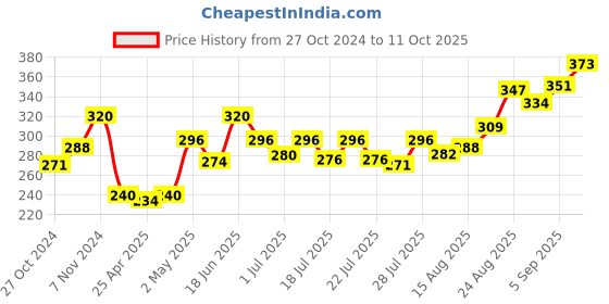 ajio.com la intimo Pack of 2 Regular Briefs with Elasticated Waist la intimo Price History Graph from 27 Oct 2024 to 11 Oct 2025