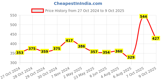 ajio.com la intimo Pack of 2 Regular Briefs with Elasticated Waist la intimo Price History Graph from 27 Oct 2024 to 9 Oct 2025