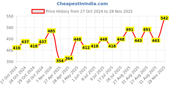 ajio.com la intimo Pack of 2 Regular Briefs with Elasticated Waist la intimo Price History Graph from 27 Oct 2024 to 28 Nov 2025