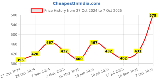 ajio.com la intimo Pack of 2 Regular Briefs with Elasticated Waist la intimo Price History Graph from 27 Oct 2024 to 7 Oct 2025