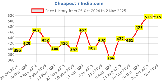 ajio.com la intimo Pack of 2 Regular Briefs with Elasticated Waist la intimo Price History Graph from 26 Oct 2024 to 1 Nov 2025