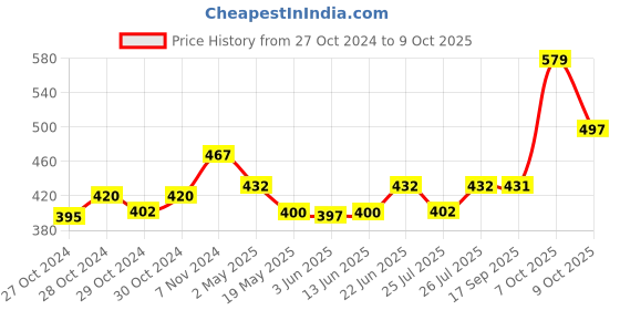 ajio.com la intimo Pack of 2 Regular Briefs with Elasticated Waist la intimo Price History Graph from 27 Oct 2024 to 9 Oct 2025