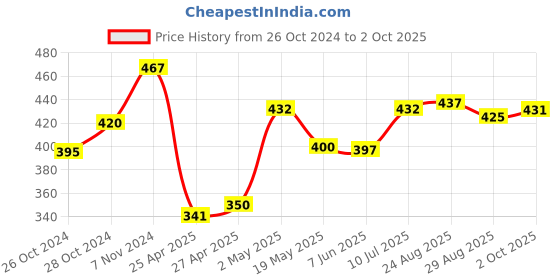 ajio.com la intimo Pack of 2 Regular Briefs with Elasticated Waist la intimo Price History Graph from 26 Oct 2024 to 2 Oct 2025