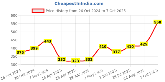 ajio.com la intimo Pack of 2 Regular Briefs with Elasticated Waist la intimo Price History Graph from 26 Oct 2024 to 7 Oct 2025