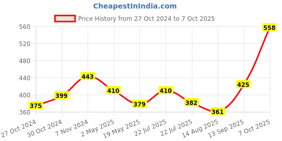 ajio.com la intimo Pack of 2 Regular Briefs with Elasticated Waist la intimo Price History Graph from 27 Oct 2024 to 7 Oct 2025