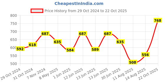 ajio.com la intimo Pack of 2 Round-Neck Vests with Contrast Taping la intimo Price History Graph from 29 Oct 2024 to 22 Oct 2025
