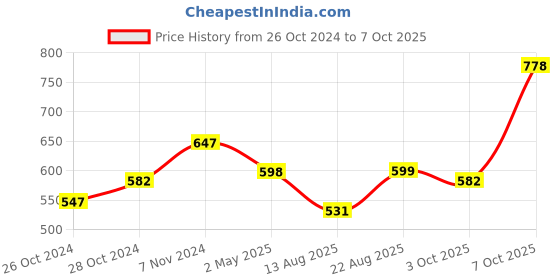 ajio.com la intimo Pack of 2 Sleeveless Vests la intimo Price History Graph from 26 Oct 2024 to 7 Oct 2025