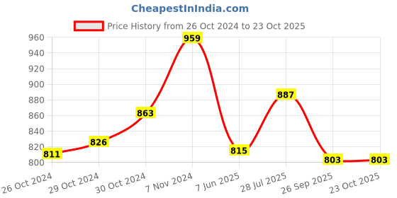ajio.com la intimo Pack of 3 Cotton Sleeveless Vests la intimo Price History Graph from 26 Oct 2024 to 23 Oct 2025
