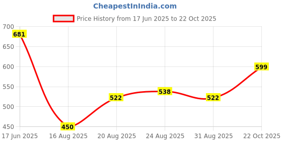 ajio.com la intimo Pack of 3 Men Briefs la intimo Price History Graph from 17 Jun 2025 to 22 Oct 2025