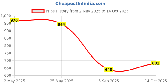 ajio.com la intimo Pack of 3 Men Briefs with Elasticated Waist la intimo Price History Graph from 2 May 2025 to 14 Oct 2025