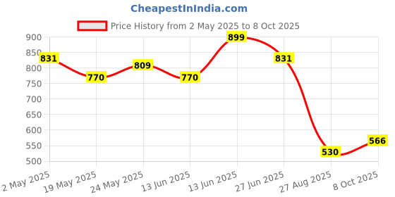 ajio.com la intimo Pack of 3 Men Briefs with Elasticated Waist la intimo Price History Graph from 2 May 2025 to 8 Oct 2025