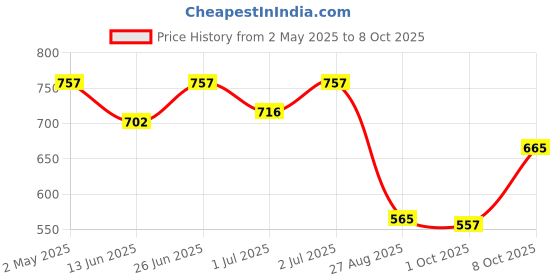ajio.com la intimo Pack of 3 Men Briefs with Elasticated Waist la intimo Price History Graph from 2 May 2025 to 8 Oct 2025