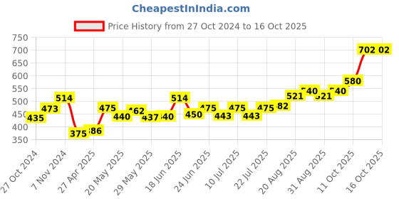 ajio.com la intimo Pack of 3 Men Regular Fit Briefs la intimo Price History Graph from 27 Oct 2024 to 14 Oct 2025