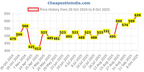 ajio.com la intimo Pack of 3 Regular Briefs with Elasticated Waist la intimo Price History Graph from 26 Oct 2024 to 8 Oct 2025