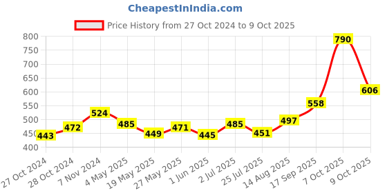ajio.com la intimo Pack of 3 Regular Briefs with Elasticated Waist la intimo Price History Graph from 27 Oct 2024 to 9 Oct 2025