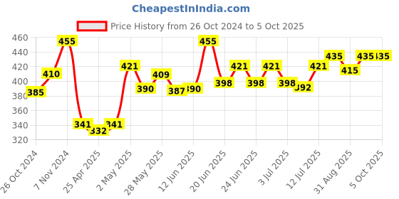 ajio.com la intimo Pack of 3 Regular Briefs with Elasticated Waist la intimo Price History Graph from 26 Oct 2024 to 4 Oct 2025