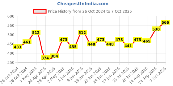 ajio.com la intimo Pack of 3 Regular Briefs with Elasticated Waist la intimo Price History Graph from 26 Oct 2024 to 7 Oct 2025