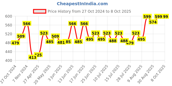 ajio.com la intimo Pack of 3 Regular Briefs with Elasticated Waist la intimo Price History Graph from 27 Oct 2024 to 8 Oct 2025