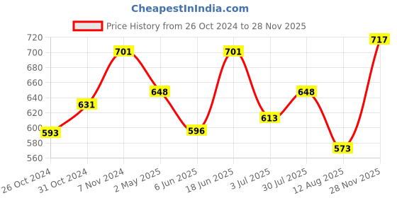 ajio.com la intimo Pack of 3 Regular Briefs with Elasticated Waist la intimo Price History Graph from 26 Oct 2024 to 28 Nov 2025