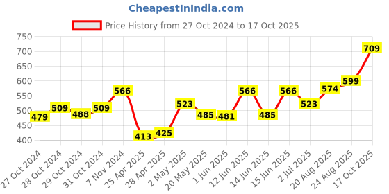 ajio.com la intimo Pack of 3 Regular Briefs with Elasticated Waist la intimo Price History Graph from 27 Oct 2024 to 17 Oct 2025