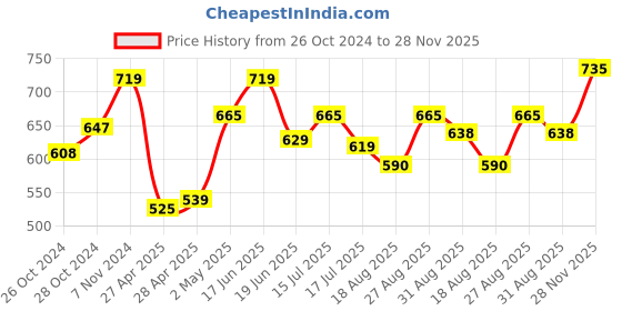 ajio.com la intimo Pack of 3 Regular Briefs with Elasticated Waist la intimo Price History Graph from 26 Oct 2024 to 28 Nov 2025