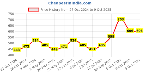 ajio.com la intimo Pack of 3 Regular Briefs with Elasticated Waist la intimo Price History Graph from 27 Oct 2024 to 9 Oct 2025
