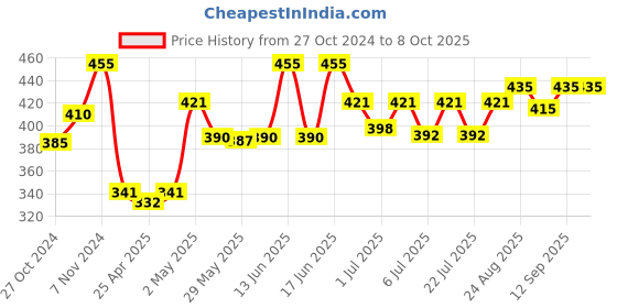 ajio.com la intimo Pack of 3 Regular Briefs with Elasticated Waist la intimo Price History Graph from 27 Oct 2024 to 8 Oct 2025