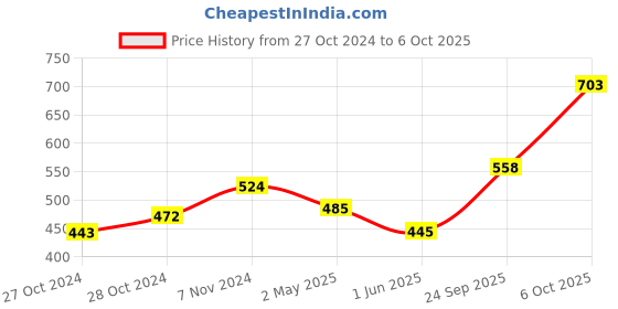 ajio.com la intimo Pack of 3 Regular Briefs with Elasticated Waist la intimo Price History Graph from 27 Oct 2024 to 6 Oct 2025