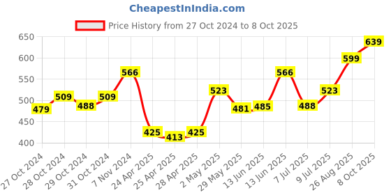 ajio.com la intimo Pack of 3 Regular Briefs with Elasticated Waist la intimo Price History Graph from 27 Oct 2024 to 8 Oct 2025