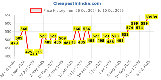 ajio.com la intimo Pack of 3 Regular Briefs with Elasticated Waist la intimo Price History Graph from 26 Oct 2024 to 9 Oct 2025