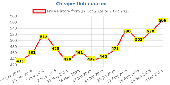 ajio.com la intimo Pack of 3 Regular Briefs with Elasticated Waist la intimo Price History Graph from 27 Oct 2024 to 8 Oct 2025