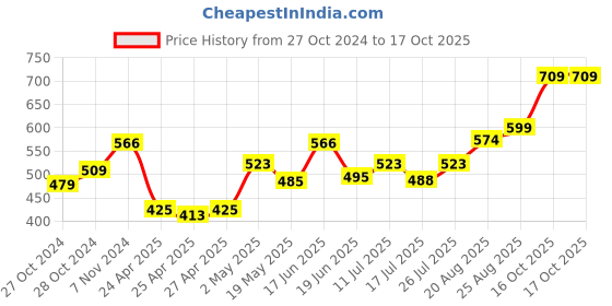 ajio.com la intimo Pack of 3 Regular Briefs with Elasticated Waist la intimo Price History Graph from 27 Oct 2024 to 16 Oct 2025