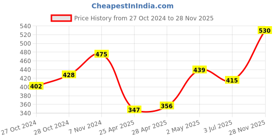 ajio.com la intimo Pack of 3 Regular Briefs with Elasticated Waist la intimo Price History Graph from 27 Oct 2024 to 28 Nov 2025