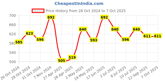 ajio.com la intimo Pack of 3 Regular Briefs with Elasticated Waist la intimo Price History Graph from 26 Oct 2024 to 5 Oct 2025