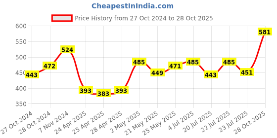 ajio.com la intimo Pack of 3 Regular Briefs with Elasticated Waist la intimo Price History Graph from 27 Oct 2024 to 28 Oct 2025