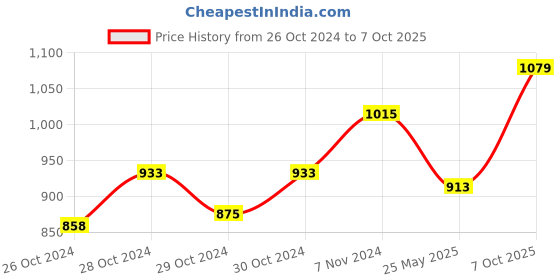 ajio.com la intimo Pack of 3 Round-Neck Vests la intimo Price History Graph from 26 Oct 2024 to 7 Oct 2025