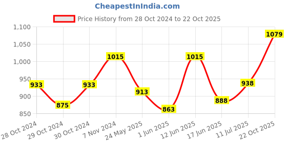 ajio.com la intimo Pack of 3 Round-Neck Vests la intimo Price History Graph from 28 Oct 2024 to 22 Oct 2025