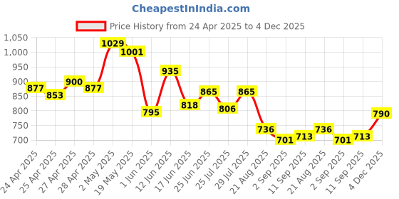 ajio.com la intimo Pack of 3 Women Round-Neck Camisoles la intimo Price History Graph from 24 Apr 2025 to 4 Dec 2025