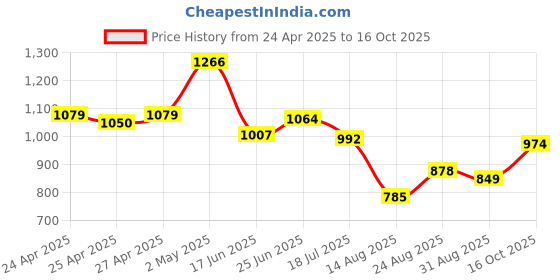 ajio.com la intimo Pack of 4 Cut and Sew Seam Camisole la intimo Price History Graph from 24 Apr 2025 to 16 Oct 2025